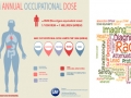 Occupational Radiation Dose Limit