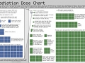 Radiation Dose Chart