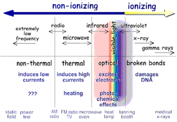 Electromagnetic Spectrum