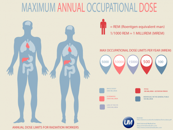 Radiation Dose Infographic