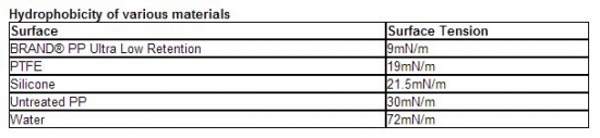 Surface Tension Chart