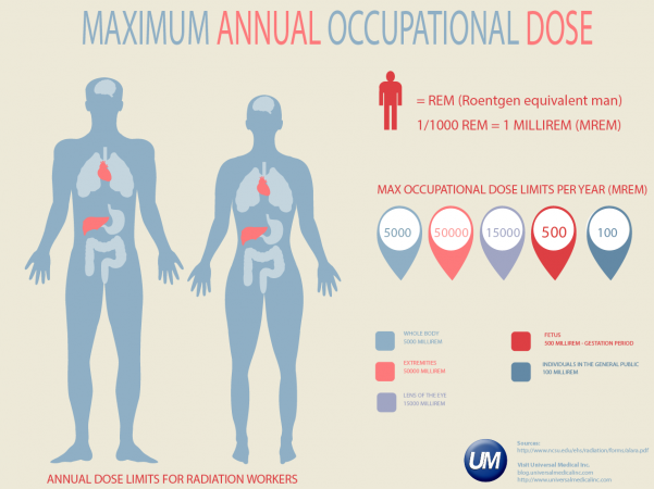 do-you-know-your-occupational-radiation-dose