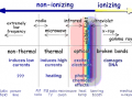 Electromagnetic Spectrum